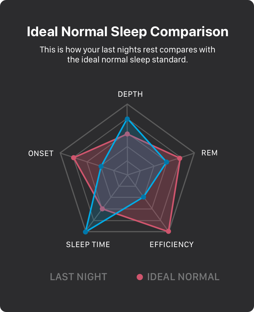 Ideal Normal Sleep Comparison