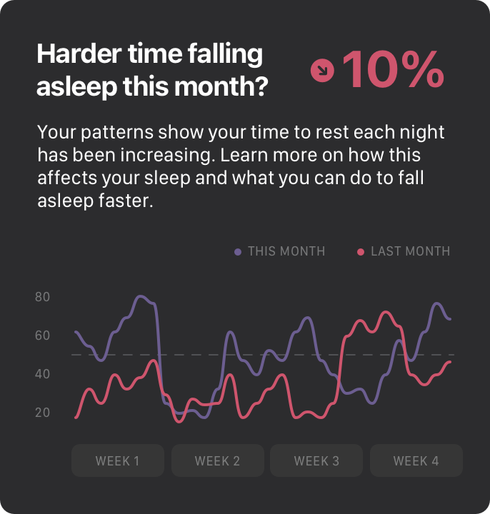 Comparing sleep by month